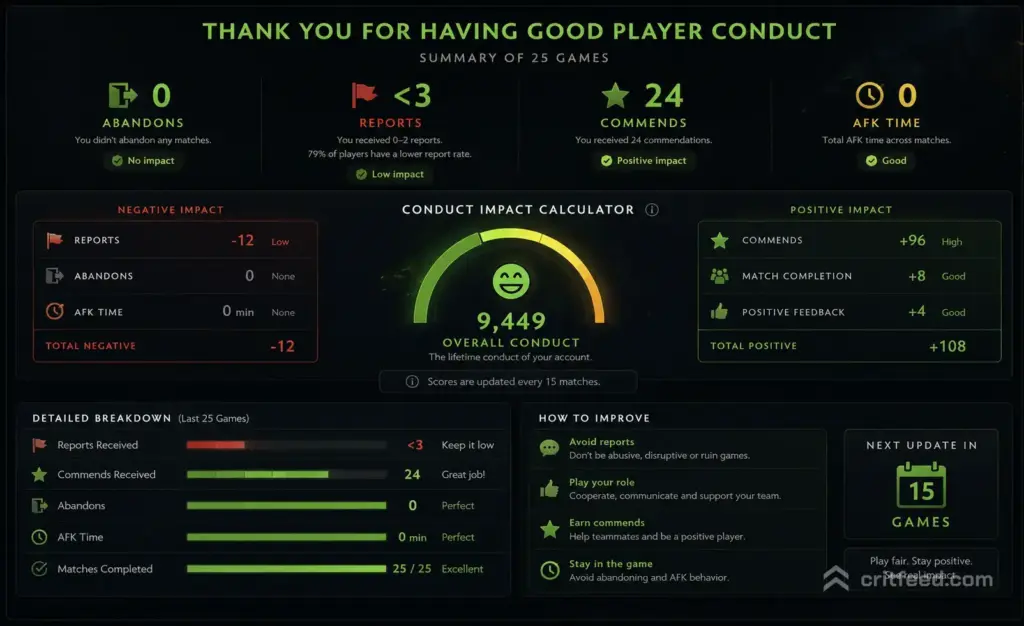 What conduct summary should look like so the players feels easy to use it.
